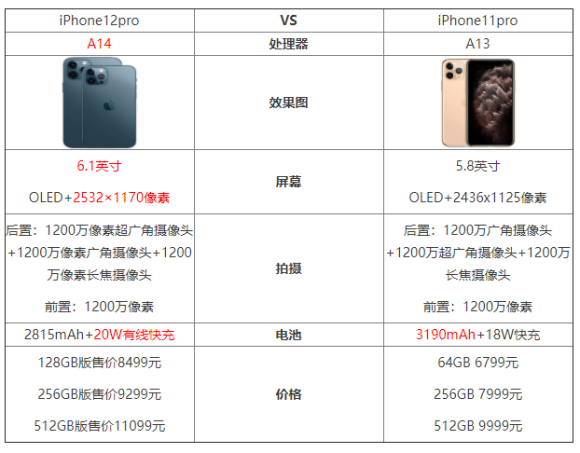 iphone12尺寸 屏幕尺寸,iphone12pro屏幕尺寸 iphone11pro和iphone12pro最大的区别在哪?