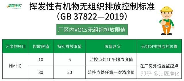 国标规定vocs无组织排放 11个细分行业大气污染物排放限值