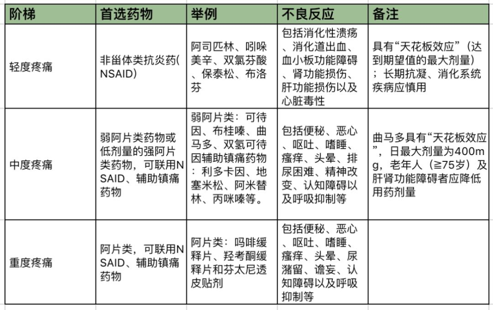 并可联用非甾体类抗炎药及辅助镇痛药物(镇静剂,抗惊厥类药物和抗抑郁