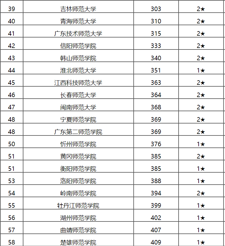 山东大学世界排名_山东大学排名(3)