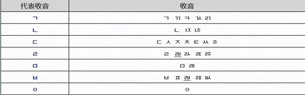 韩语入门:韩语的音标发音表