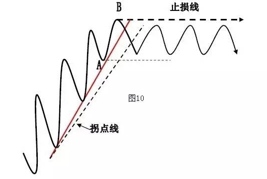 把握股市交易中的确定性:利用"趋势线 拐点线"确定买卖点才是成功的