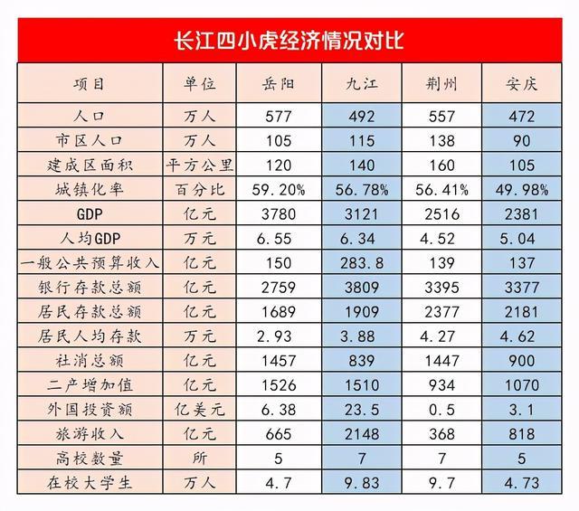 九江市市区人口gdp_市区GDP,人均GDP都可以,再把沿江段向九江搞漂亮些(2)