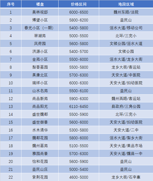 魏县10月份最新房价出炉快看你家的房子值多少钱