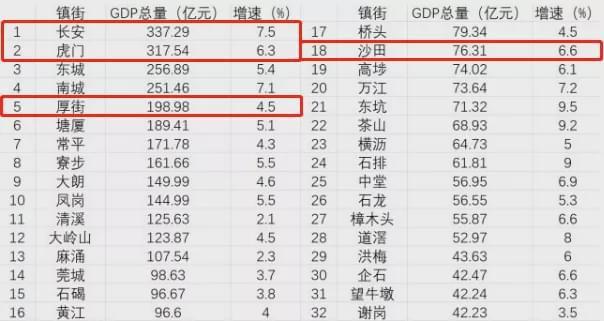 香洲各镇gdp_镇街职能率先转型 社会管理先行先试(3)