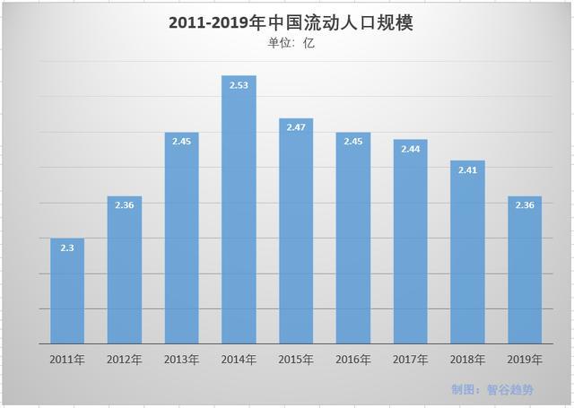 这种迹象更加突出;到了2015年,全国流动人口规模由此前的持续上升转为