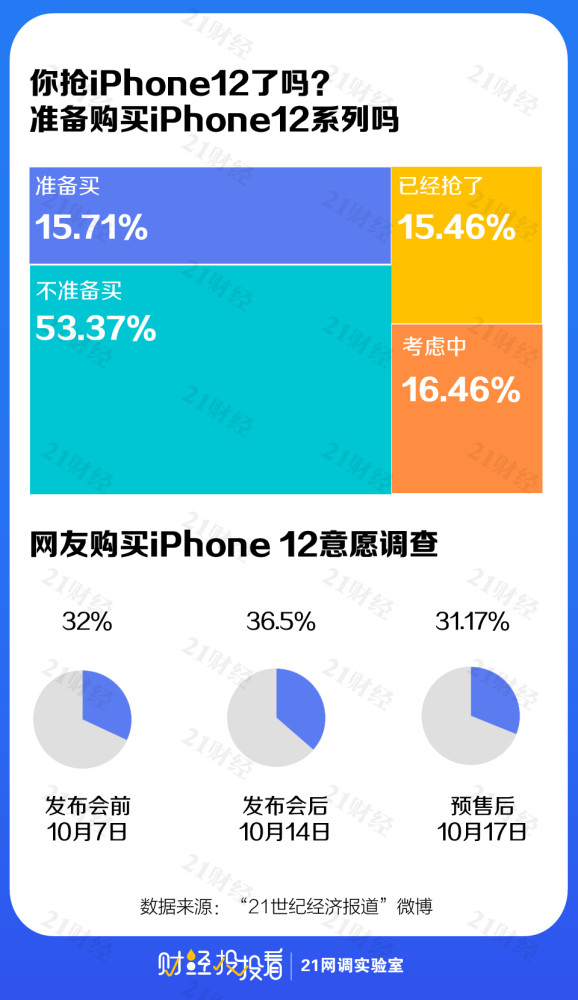 九亿月收入2000不愿为iPhone12买单又能怎么样?