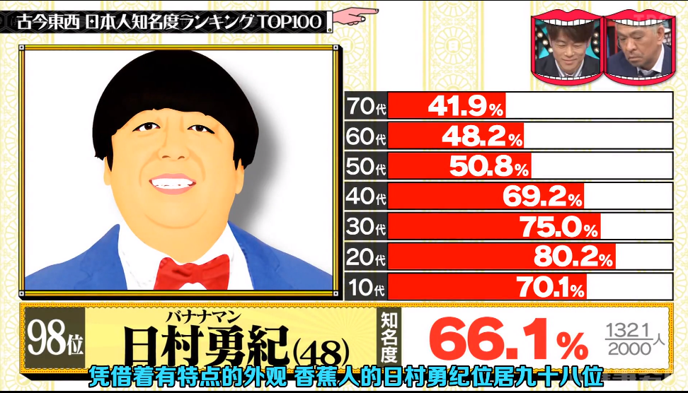 98位 日村勇纪(バナナマン)知名度66.1(搞笑艺人)