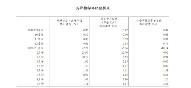 前三季度GDP增速由负转正(2)