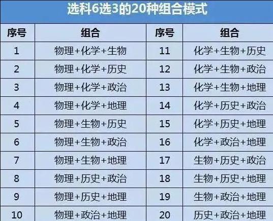 和历史中选择一门科目,由此可见,新高考模式还是能分得清文科和理科的