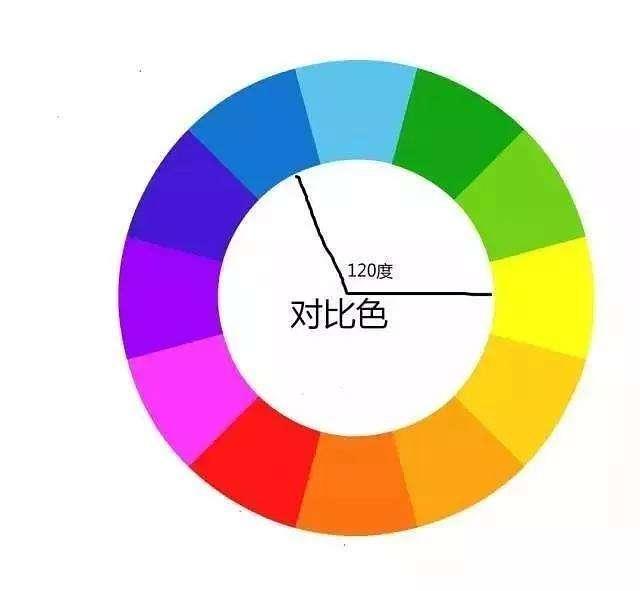 对比色 互补色 在色相环上相距180度的两种颜色成为互补色.