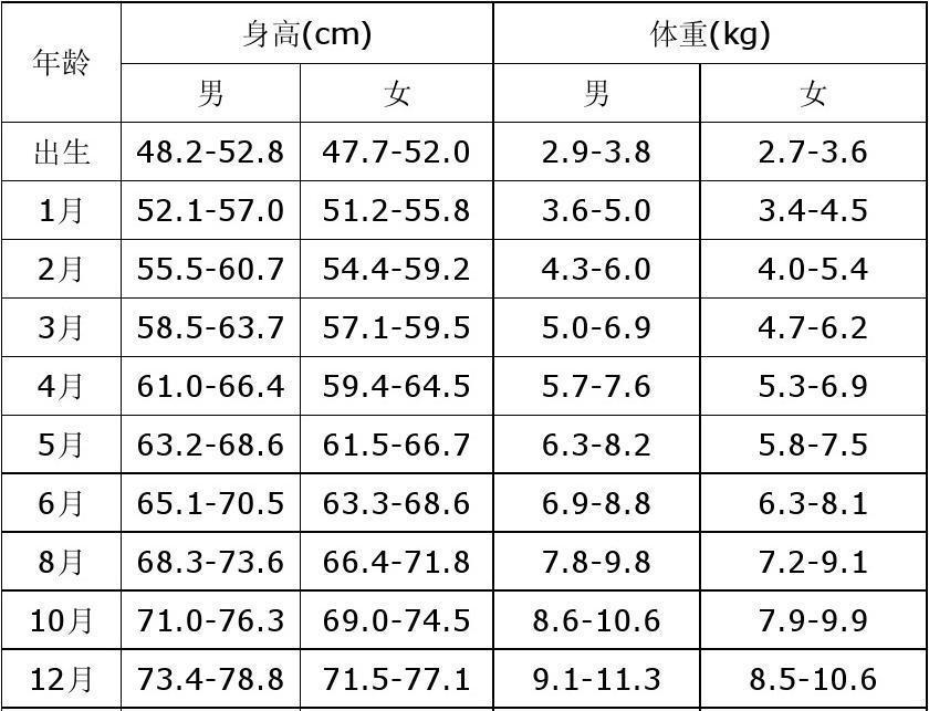 宝宝多大会走?孩子一岁前身体各项发育标准表,看看你家娃达标没