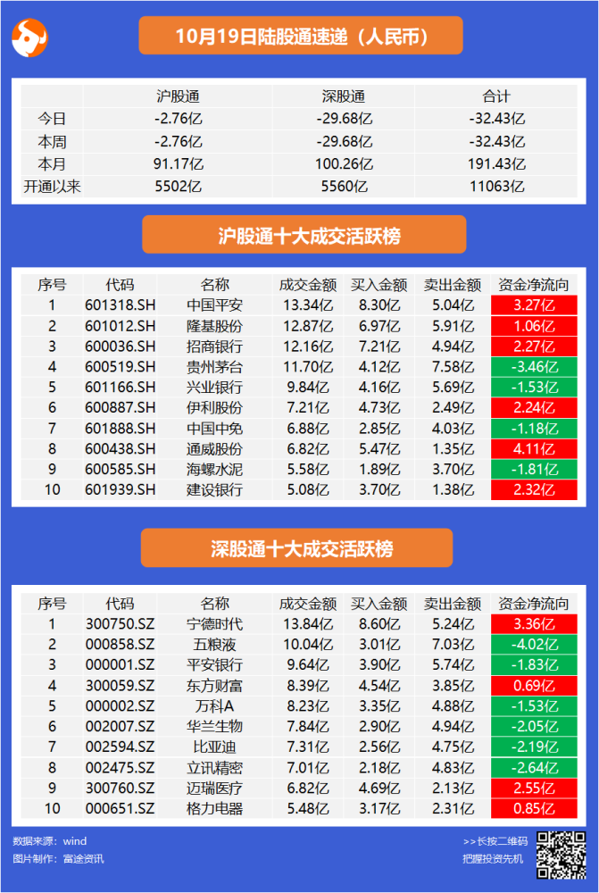 北水疯狂涌入银行股,建行,邮储银行获大手笔增持;南水减持五粮液