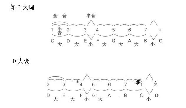 关于小调式,自然,旋律,和声调式,均同此理,稍有变化,这里不再赘述.