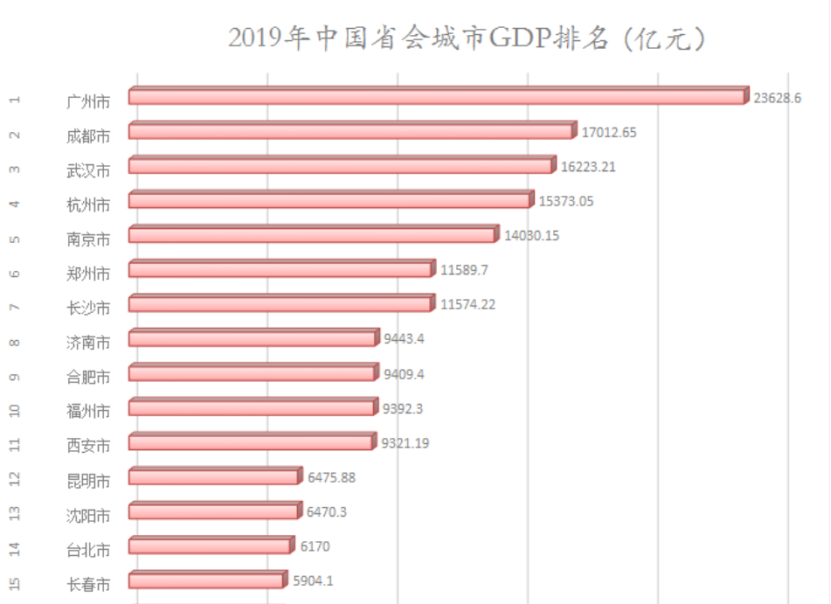 省会2019经济总量排名_中国省会地图(2)