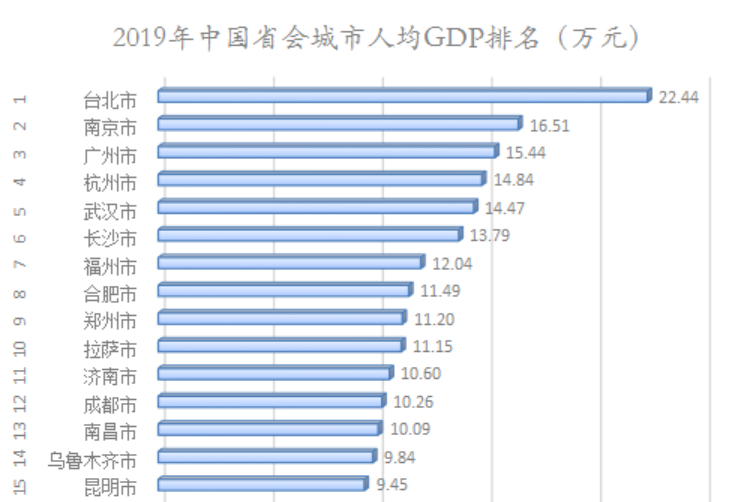 成都人均gdp与郑州_大连,济南与郑州,三座城市哪里旅游比较不坑(3)