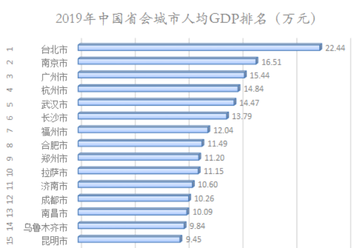 南昌长沙武汉gdp排名_中国城市竞争力排行 南昌综合经济竞争力排名靠后(3)