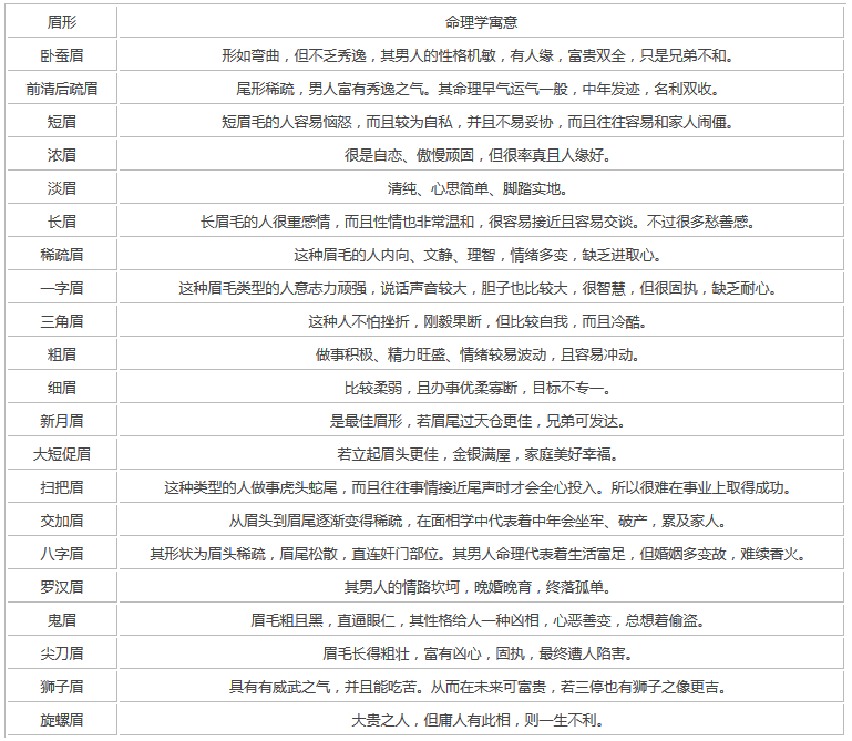 【面相】从眉毛看男人事业,男人眉相图解大全