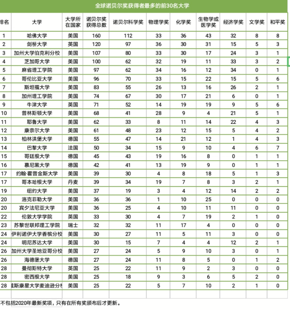 2020年诺贝尔奖揭晓:多数获奖者来自这个国家!