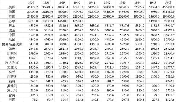 二战前各国人口_二战前和二战后世界各国人口排名榜(3)