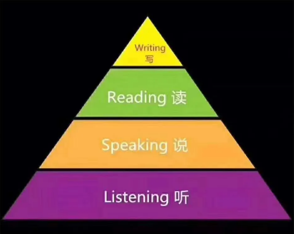 网上有一张图,非常直观地点明了听说读写这四个能力之间的关系.