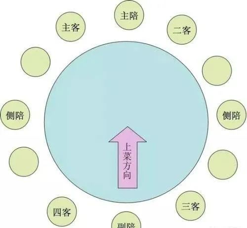 座次的分布是:面门居中位置为主位;主左宾右分两侧而坐;或主宾双方
