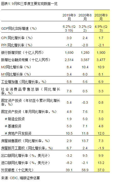 汪涛9月经济继续复苏三季度gdp增长49