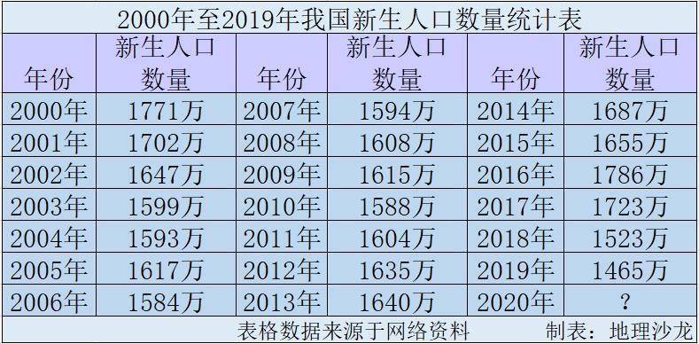 2020年出生人口数量_2020年全球人口数量