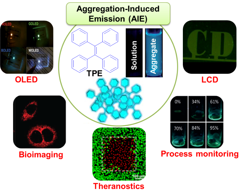 聚集诱导发光的挑战与机遇nsr观点