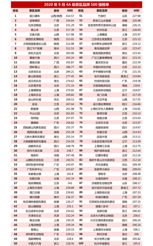 4a级景区品牌500强榜单 贺州黄姚古镇位列第11位