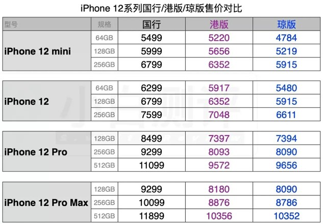 国行版港版琼版iphone12价格对比差距无法接受