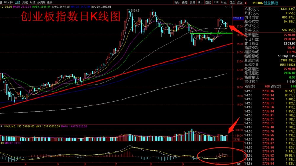 今天是10月20日,星期二,今天三大指数全部收出光头阳线,站稳60日均线