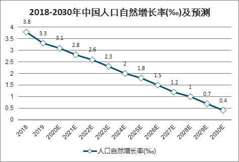 中国人口出生率贴破警戒线_中国人口出生率曲线图