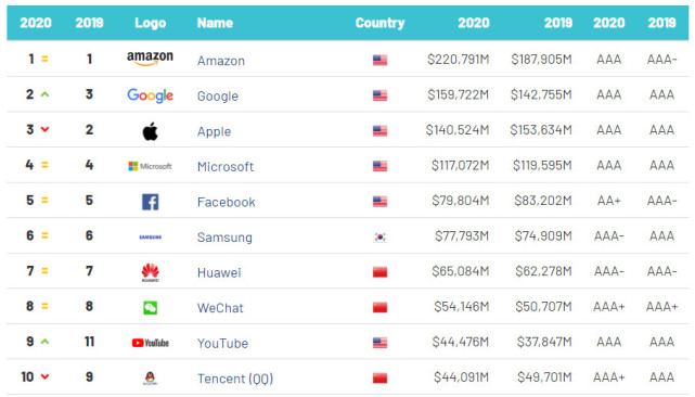 2020全球最有价值科技品牌TOP100出炉，腾讯QQ位列前十