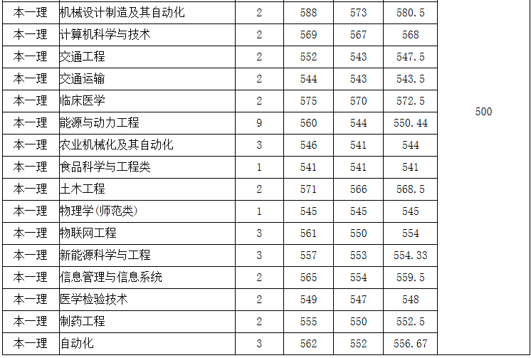 江苏大学2020年部分地区高考录取分数线公布