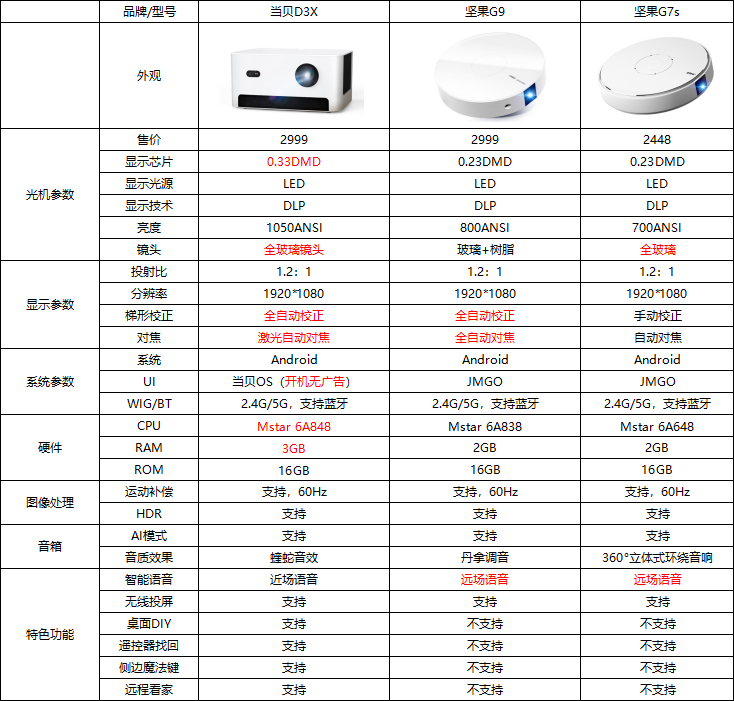 下图是当贝d3x和坚果g9,坚果g7s的参数对比图