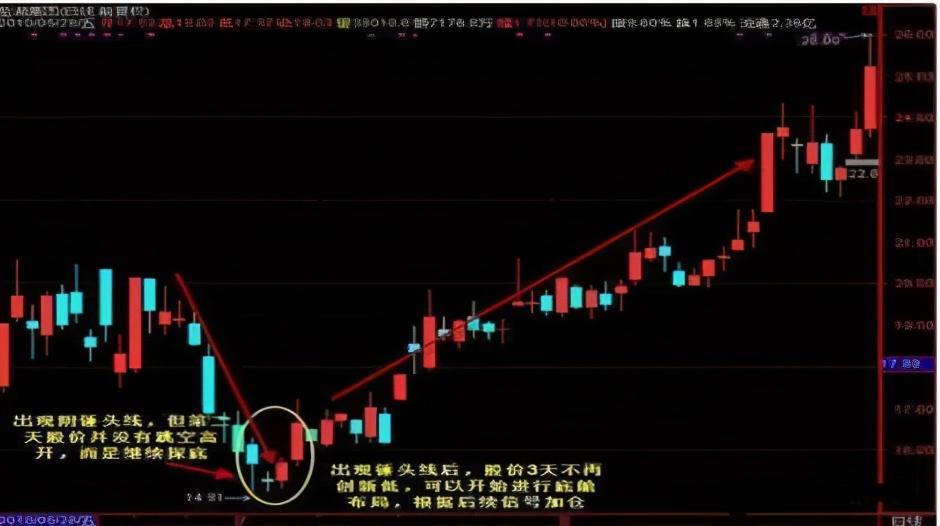 中国股市:牢记锤子线满仓买,上吊线清仓卖,方法越简单