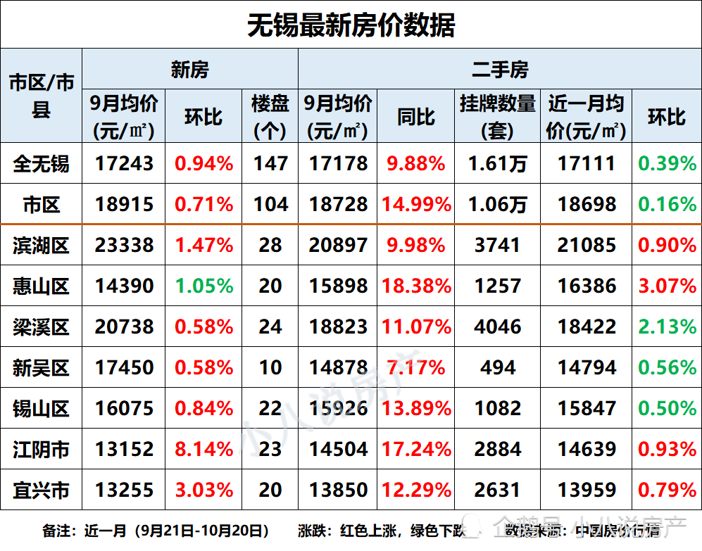 无锡10月房价出炉!楼市调控升级后,房价增速变缓!