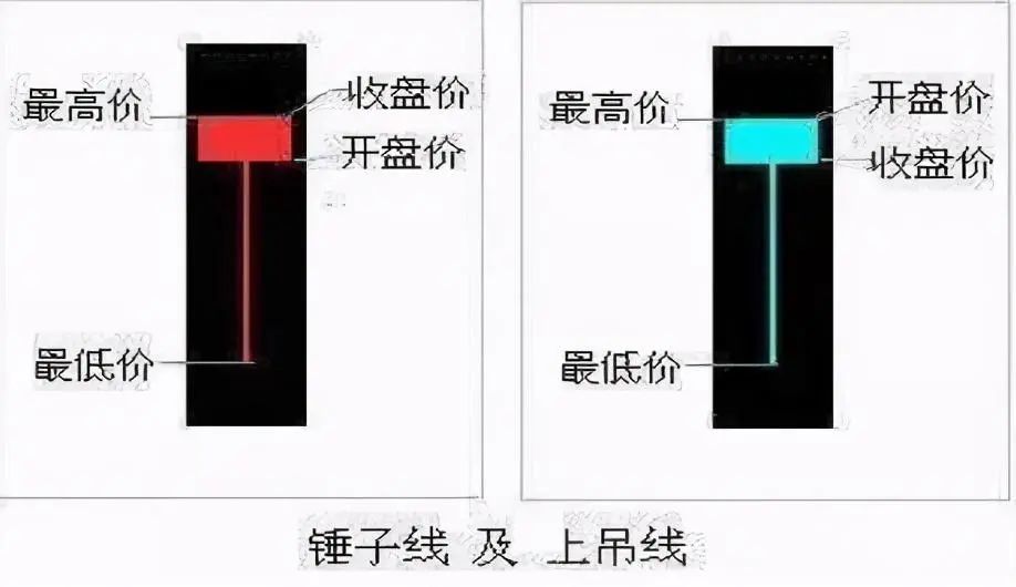 牢记锤子线满仓买上吊线清仓卖方法越简单越有效