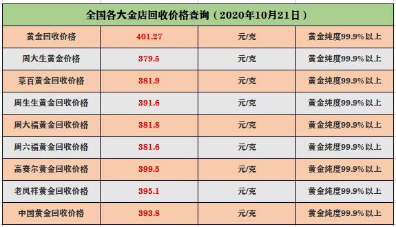 黄金回收价格查询今日 今日金价多少一克黄金价格?