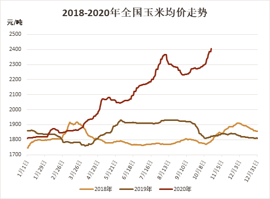 “二师兄”逼疯玉米价？玉米会反将猪肉一军吗？