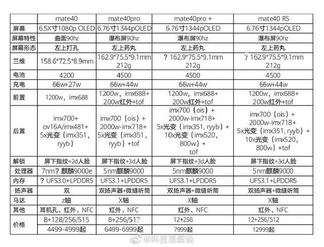 华为mate40内部参数流出,全系价格曝光?国内没有标准版?