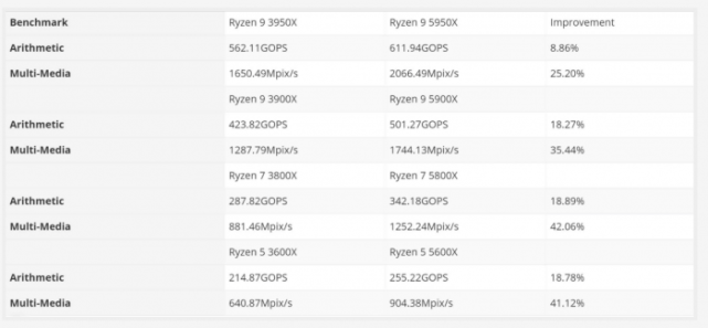 ryzen 5 5600x测试曝光 性能超越英特尔i5-10600k