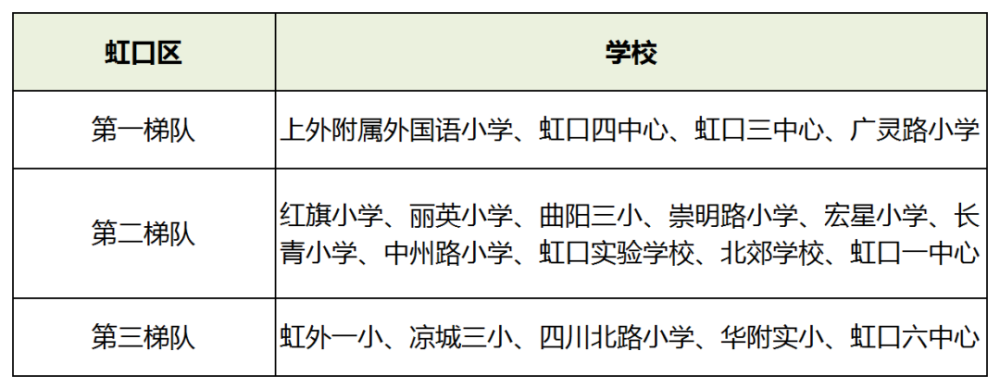 2020上海各区小学最新梯队大排名!