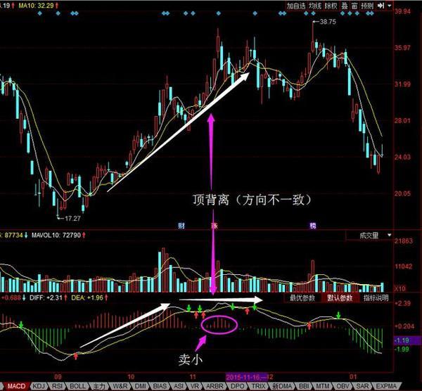 中国股市:macd高级用法"小山后面有大山,大山后面有小山"