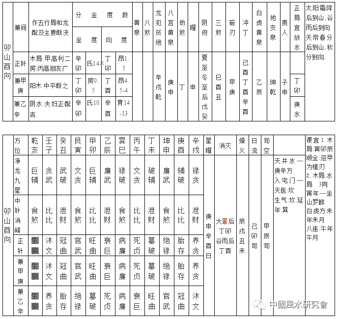 各派风水核心内容一览表_腾讯新闻