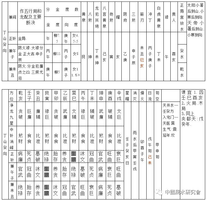 山方煞:戊辰辛酉日17.坤山艮向(八