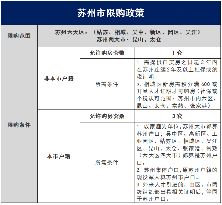 苏州学位政策 part6:苏州落户政策 part7:各区域人才购房 01 限购范围