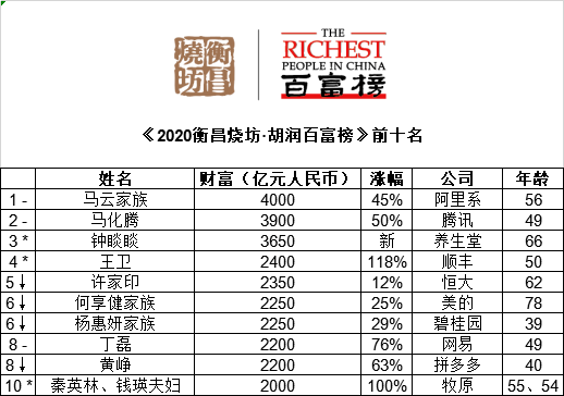 最新胡润富豪榜出炉温岭首富就是他