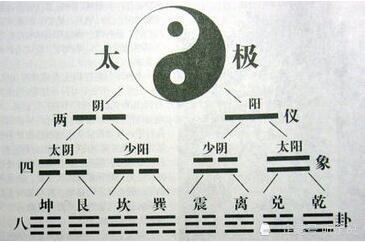 《易经》什么是太极两仪四象八卦?1分钟告诉你知道_腾讯新闻